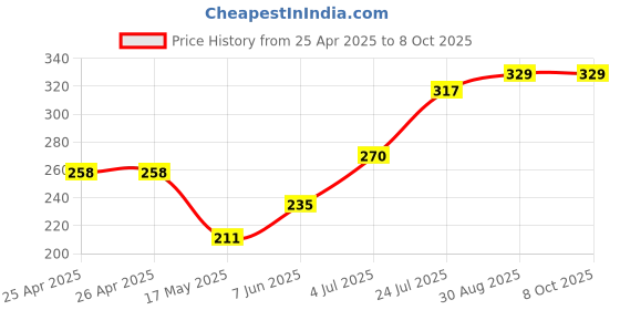 industrybuying.com ESSENTRA COMPONENTS Tie Holders & Mountings CABLE TIE MOUNT, ARROWHEAD, NYLON 6.6, FTH-41-01 (Pack of 5) essentra components Price History Graph from 25 Apr 2025 to 5 Oct 2025