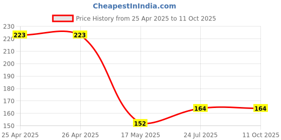industrybuying.com ESSENTRA COMPONENTS Tie Holders & Mountings CABLE TIE MOUNT, HD-POLYETHYLENE, BLACK, 23FCPM25095 (Pack of 5) essentra components Price History Graph from 25 Apr 2025 to 11 Oct 2025