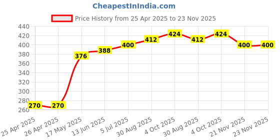 industrybuying.com ESSENTRA COMPONENTS Tie Holders & Mountings CABLE TIE MOUNT, NYLON 6.6, BLACK, 23TAHL110340 (Pack of 5) essentra components Price History Graph from 25 Apr 2025 to 22 Nov 2025