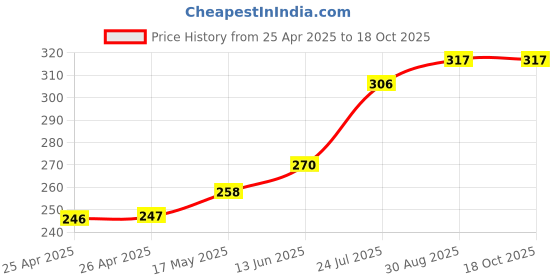 industrybuying.com ESSENTRA COMPONENTS Tie Holders & Mountings CABLE TIE MOUNT, NYLON 6.6, BLACK, 550244 (Pack of 2) essentra components Price History Graph from 25 Apr 2025 to 18 Oct 2025
