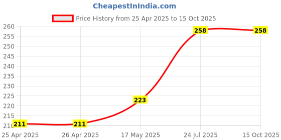 industrybuying.com ESSENTRA COMPONENTS Tie Holders & Mountings CABLE TIE MOUNT, NYLON 6.6, BLACK, 550253 essentra components Price History Graph from 25 Apr 2025 to 4 Oct 2025