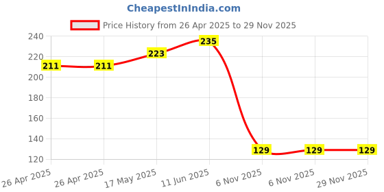 industrybuying.com ESSENTRA COMPONENTS Tie Holders & Mountings CABLE TIE MOUNT, NYLON 6.6, BLACK, 550259 essentra components Price History Graph from 26 Apr 2025 to 28 Nov 2025