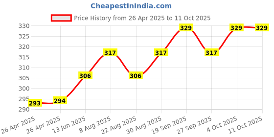 industrybuying.com ESSENTRA COMPONENTS Tie Holders & Mountings CABLE TIE MOUNT, NYLON 6.6, BLACK, FTH-5A-RT-UVB-C (Pack of 5) essentra components Price History Graph from 26 Apr 2025 to 10 Oct 2025