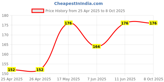 industrybuying.com ESSENTRA COMPONENTS Tie Holders & Mountings CABLE TIE MOUNT, NYLON 6.6, BLACK, FTH-7-UVB-M (Pack of 5) essentra components Price History Graph from 25 Apr 2025 to 8 Oct 2025