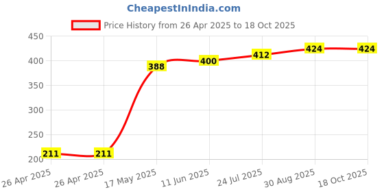 industrybuying.com ESSENTRA COMPONENTS Tie Holders & Mountings CABLE TIE MOUNT, NYLON 6.6, BLACK, FTH-7A-RT-UVB-M (Pack of 5) essentra components Price History Graph from 26 Apr 2025 to 18 Oct 2025