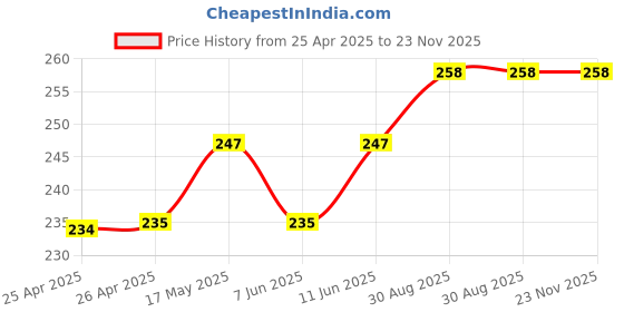 industrybuying.com ESSENTRA COMPONENTS Tie Holders & Mountings CABLE TIE MOUNT, NYLON 6.6, NATURAL, 23TA00100 (Pack of 5) essentra components Price History Graph from 25 Apr 2025 to 22 Nov 2025