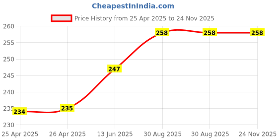 industrybuying.com ESSENTRA COMPONENTS Tie Holders & Mountings CABLE TIE MOUNT, NYLON 6.6, NATURAL, 23TA00110 (Pack of 5) essentra components Price History Graph from 25 Apr 2025 to 23 Nov 2025