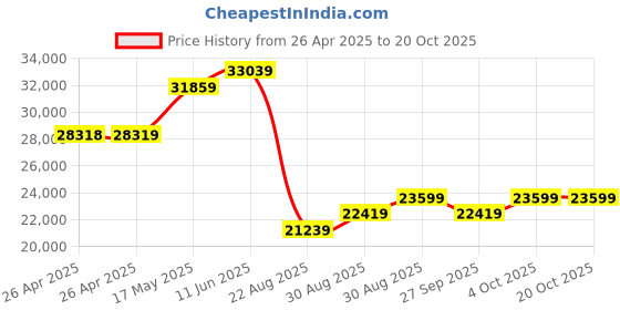 industrybuying.com ESSENTRA COMPONENTS Tie Holders & Mountings CABLE TIE MOUNT, NYLON 6.6, NATURAL, 23TA00400 (Pack of 1000) essentra components Price History Graph from 26 Apr 2025 to 17 Oct 2025