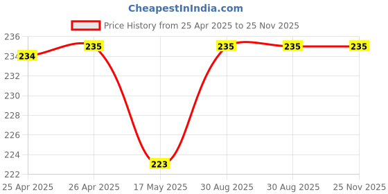 industrybuying.com ESSENTRA COMPONENTS Tie Holders & Mountings CABLE TIE MOUNT, NYLON 6.6, NATURAL, 23TA207167 (Pack of 10) essentra components Price History Graph from 25 Apr 2025 to 25 Nov 2025