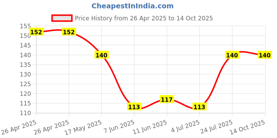 industrybuying.com ESSENTRA COMPONENTS Tie Holders & Mountings CABLE TIE MOUNT, NYLON 6.6, NATURAL, FTH-10A-RT-M essentra components Price History Graph from 26 Apr 2025 to 12 Oct 2025