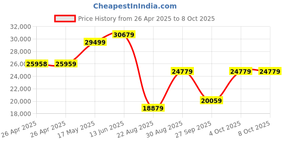industrybuying.com ESSENTRA COMPONENTS Tie Holders & Mountings CABLE TIE MOUNT, NYLON 6.6, NATURAL, FTH-13S-01-M (Pack of 1000) essentra components Price History Graph from 26 Apr 2025 to 8 Oct 2025