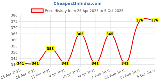 industrybuying.com ESSENTRA COMPONENTS Tie Holders & Mountings CABLE TIE MOUNT, NYLON 6.6, NATURAL, FTH-14R-01-C (Pack of 5) essentra components Price History Graph from 25 Apr 2025 to 4 Oct 2025