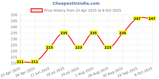 industrybuying.com ESSENTRA COMPONENTS Tie Holders & Mountings CABLE TIE MOUNT, NYLON 6.6, NATURAL, FTH-15-01-C (Pack of 5) essentra components Price History Graph from 25 Apr 2025 to 5 Oct 2025