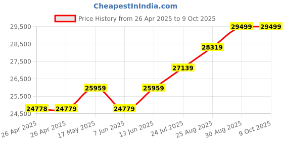 industrybuying.com ESSENTRA COMPONENTS Tie Holders & Mountings CABLE TIE MOUNT, NYLON 6.6, NATURAL, FTH-15-01-M (Pack of 1000) essentra components Price History Graph from 26 Apr 2025 to 8 Oct 2025