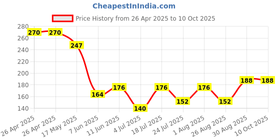 industrybuying.com ESSENTRA COMPONENTS Tie Holders & Mountings CABLE TIE MOUNT, NYLON 6.6, NATURAL, FTH-17-8-01 (Pack of 2) essentra components Price History Graph from 26 Apr 2025 to 4 Oct 2025