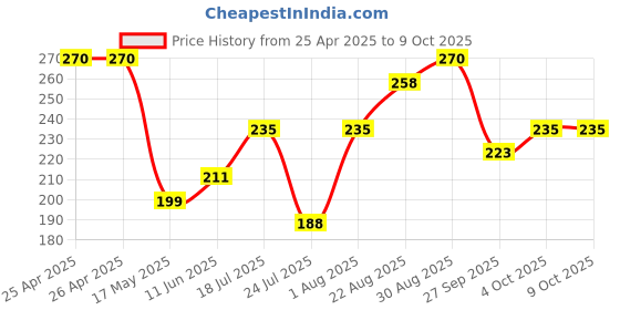industrybuying.com ESSENTRA COMPONENTS Tie Holders & Mountings CABLE TIE MOUNT, NYLON 6.6, NATURAL, FTH-24-1-01 (Pack of 2) essentra components Price History Graph from 25 Apr 2025 to 9 Oct 2025