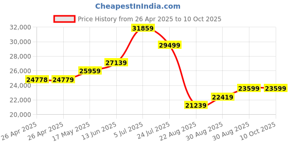 industrybuying.com ESSENTRA COMPONENTS Tie Holders & Mountings CABLE TIE MOUNT, NYLON 6.6, NATURAL, FTH-28RS-01 (Pack of 1000) essentra components Price History Graph from 26 Apr 2025 to 10 Oct 2025