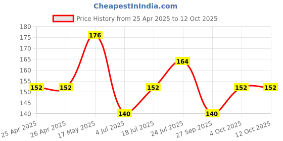 industrybuying.com ESSENTRA COMPONENTS Tie Holders & Mountings CABLE TIE MOUNT, NYLON 6.6, NATURAL, FTH-29-01 (Pack of 5) essentra components Price History Graph from 25 Apr 2025 to 11 Oct 2025