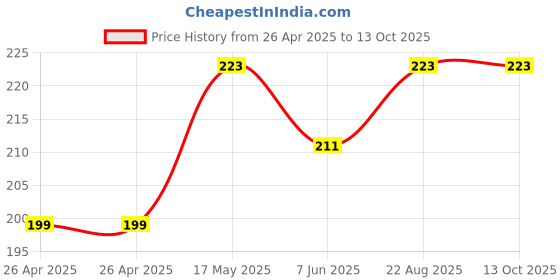 industrybuying.com ESSENTRA COMPONENTS Tie Holders & Mountings CABLE TIE MOUNT, NYLON 6.6, NATURAL, FTH-5-01-M (Pack of 10) essentra components Price History Graph from 26 Apr 2025 to 12 Oct 2025