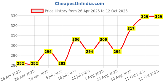 industrybuying.com ESSENTRA COMPONENTS Tie Holders & Mountings CABLE TIE MOUNT, NYLON 6.6, NATURAL, FTH-5A1-RT-C (Pack of 5) essentra components Price History Graph from 26 Apr 2025 to 12 Oct 2025
