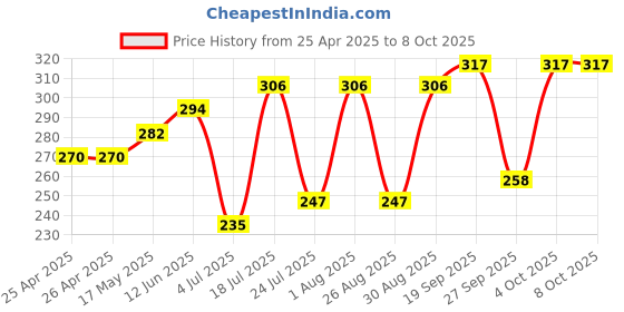 industrybuying.com ESSENTRA COMPONENTS Tie Holders & Mountings CABLE TIE MOUNT, NYLON 6.6, NATURAL, FTH-6-01-C (Pack of 5) essentra components Price History Graph from 25 Apr 2025 to 4 Oct 2025