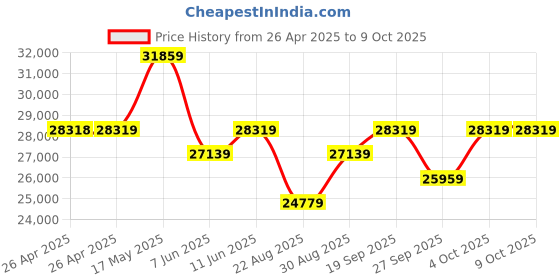 industrybuying.com ESSENTRA COMPONENTS Tie Holders & Mountings CABLE TIE MOUNT, NYLON 6.6, NATURAL, FTH-6-01-M (Pack of 1000) essentra components Price History Graph from 26 Apr 2025 to 8 Oct 2025