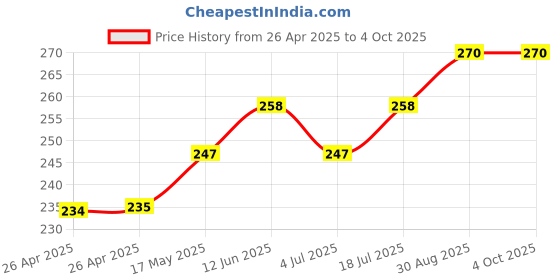 industrybuying.com ESSENTRA COMPONENTS Tie Holders & Mountings CABLE TIE MOUNT, NYLON 6.6, NATURAL, FTH-7-01-C (Pack of 5) essentra components Price History Graph from 26 Apr 2025 to 4 Oct 2025