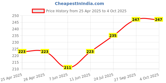 industrybuying.com ESSENTRA COMPONENTS Tie Holders & Mountings CABLE TIE MOUNT, NYLON 6.6, NATURAL, FTH-7-DHB (Pack of 2) essentra components Price History Graph from 25 Apr 2025 to 4 Oct 2025
