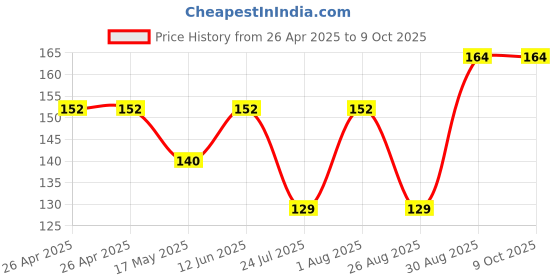 industrybuying.com ESSENTRA COMPONENTS Tie Holders & Mountings CABLE TIE MOUNT, NYLON 6.6, NATURAL, FTH-7A1-RT-C (Pack of 2) essentra components Price History Graph from 26 Apr 2025 to 4 Oct 2025