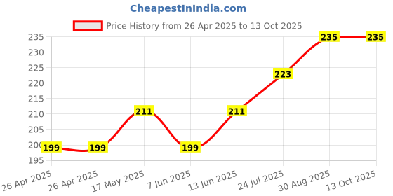 industrybuying.com ESSENTRA COMPONENTS Tie Holders & Mountings CABLE TIE MOUNT, NYLON 6.6, NATURAL, FTH-7A1-RT-M (Pack of 5) essentra components Price History Graph from 26 Apr 2025 to 12 Oct 2025