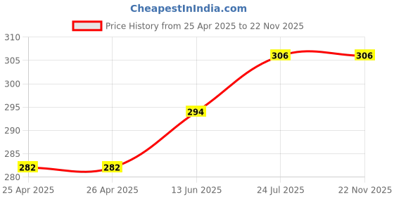 industrybuying.com ESSENTRA COMPONENTS Tie Holders & Mountings CABLE TIE MOUNT, NYLON 6.6, NATURAL, FTH-8A-RT-M (Pack of 2) essentra components Price History Graph from 25 Apr 2025 to 22 Nov 2025