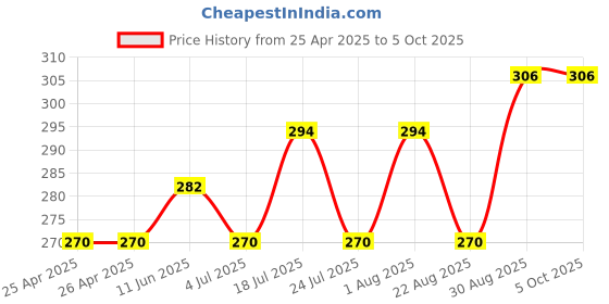 industrybuying.com ESSENTRA COMPONENTS Tie Holders & Mountings CABLE TIE MOUNT, NYLON 6.6, NATURAL, MFTH-2-01A1-C (Pack of 5) essentra components Price History Graph from 25 Apr 2025 to 4 Oct 2025