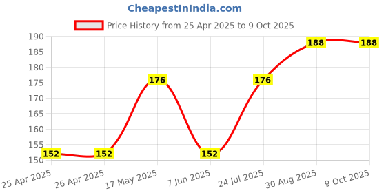 industrybuying.com ESSENTRA COMPONENTS Tie Holders & Mountings CABLE TIE MOUNT, NYLON 6.6, NATURAL, MFTH-2-01A1-M (Pack of 5) essentra components Price History Graph from 25 Apr 2025 to 8 Oct 2025