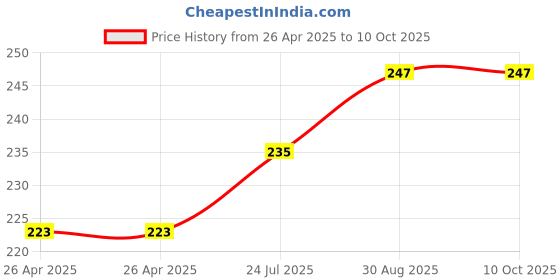 industrybuying.com ESSENTRA COMPONENTS Tie Holders & Mountings CABLE TIE MOUNT, NYLON 6.6, YELLOW, FTH-22-01 (Pack of 10) essentra components Price History Graph from 26 Apr 2025 to 10 Oct 2025