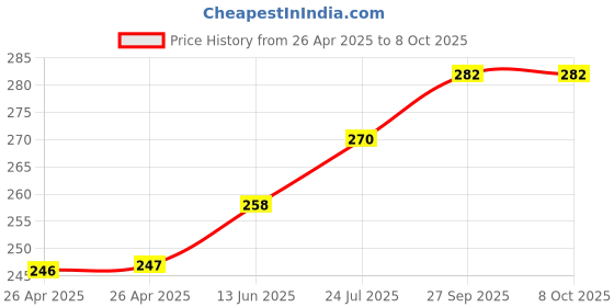 industrybuying.com ESSENTRA COMPONENTS Tie Holders & Mountings CABLE TIE MOUNT, POLYETHYLENE, BLACK, FTH-RKW-1 essentra components Price History Graph from 26 Apr 2025 to 5 Oct 2025