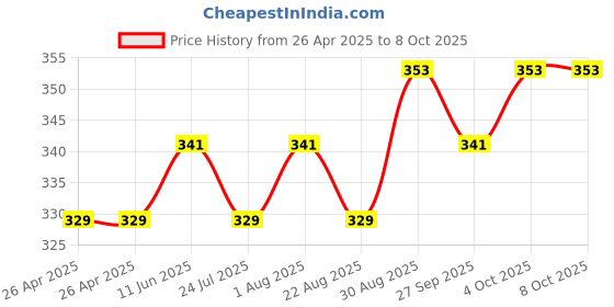 industrybuying.com ESSENTRA COMPONENTS Tie Holders & Mountings CABLE TIE MOUNT, POLYETHYLENE, BLACK, FTH-RKW-1A essentra components Price History Graph from 26 Apr 2025 to 7 Oct 2025