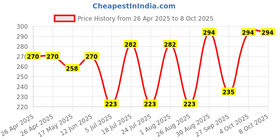 industrybuying.com ESSENTRA COMPONENTS Tie Holders & Mountings CABLE TIE MOUNT, POLYETHYLENE, BLACK, FTH-RKW-2 essentra components Price History Graph from 26 Apr 2025 to 7 Oct 2025