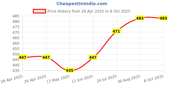 industrybuying.com ESSENTRA COMPONENTS Tie Holders & Mountings CABLE TIE MOUNT, POLYETHYLENE, BLACK, FTH-RKW-2A essentra components Price History Graph from 26 Apr 2025 to 5 Oct 2025