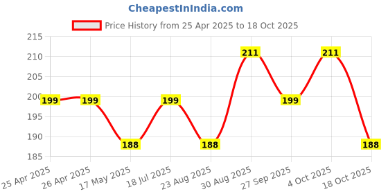 industrybuying.com ESSENTRA COMPONENTS Tie Holders & Mountings CABLE TIE MOUNT, STAINLESS STEEL, SCREW, MTH1-1 (Pack of 2) essentra components Price History Graph from 25 Apr 2025 to 18 Oct 2025