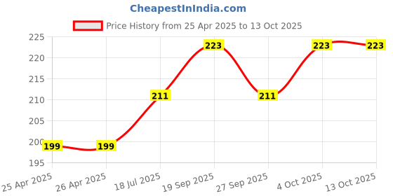 industrybuying.com ESSENTRA COMPONENTS Tie Holders & Mountings CABLE TIE MOUNT, STAINLESS STEEL, SCREW, MTH1-2 (Pack of 2) essentra components Price History Graph from 25 Apr 2025 to 13 Oct 2025