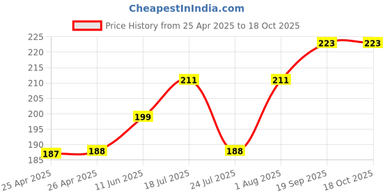 industrybuying.com ESSENTRA COMPONENTS Tie Holders & Mountings CABLE TIE MOUNT, STAINLESS STEEL, SCREW, MTH1-3 (Pack of 2) essentra components Price History Graph from 25 Apr 2025 to 18 Oct 2025