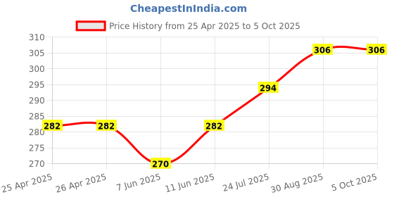 industrybuying.com ESSENTRA COMPONENTS Tie Holders & Mountings REVERSE CABLE TIE MOUNT, NYLON 6.6, FTH-9-01-C (Pack of 5) essentra components Price History Graph from 25 Apr 2025 to 5 Oct 2025