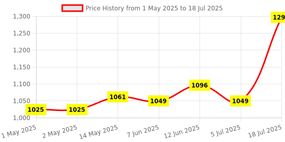 industrybuying.com ESSENTRA COMPONENTS Trunking FLEXIBLE DUCT, POLYPROPYLENE, 30MM, RX3030-0 essentra components Price History Graph from 1 May 2025 to 18 Jul 2025