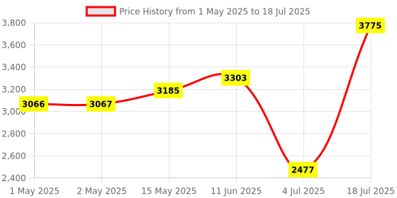 industrybuying.com ESSENTRA COMPONENTS Trunking FLEXIBLE DUCT, POLYPROPYLENE, 40MM, RX4040-4 essentra components Price History Graph from 1 May 2025 to 18 Jul 2025