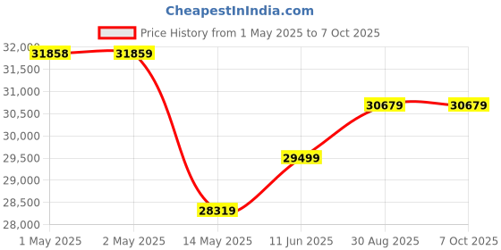 industrybuying.com ESSENTRA COMPONENTS Trunking LOCKING DUCT, PVC, 12.3MM, SRL1-3-WH6A essentra components Price History Graph from 1 May 2025 to 7 Oct 2025
