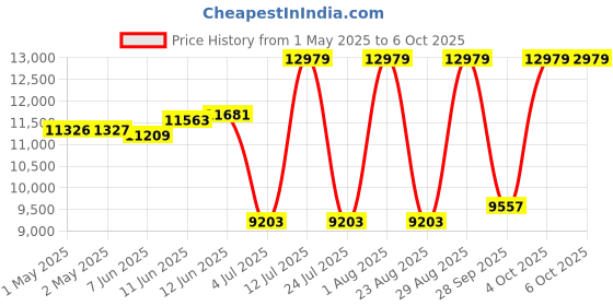 industrybuying.com ESSENTRA COMPONENTS Trunking SINGLE CABLE DUCT, PVC, 6.6MM, SCD-2228 essentra components Price History Graph from 1 May 2025 to 6 Oct 2025
