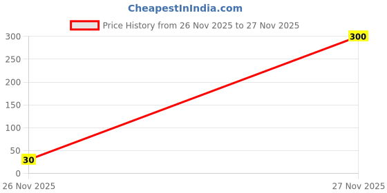 industrybuying.com ESSENTRA COMPONENTS VMCG Series Vertical Card Guide Nylon Natural, VMCGE-30M-01 essentra components Price History Graph from 26 Nov 2025 to 27 Nov 2025