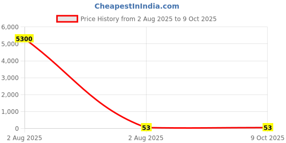 industrybuying.com ESSENTRA COMPONENTS White Noryl C Clamp, CFCC-03-RT essentra components Price History Graph from 2 Aug 2025 to 8 Oct 2025