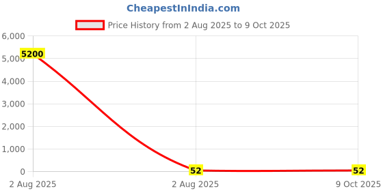 industrybuying.com ESSENTRA COMPONENTS White Noryl C Clamp, CFCC-08-RT essentra components Price History Graph from 2 Aug 2025 to 8 Oct 2025