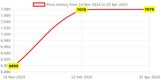 industrybuying.com ESSL 2000 User Capacity Standalone Access Control SA521-M essl Price History Graph from 14 Nov 2024 to 25 Apr 2025